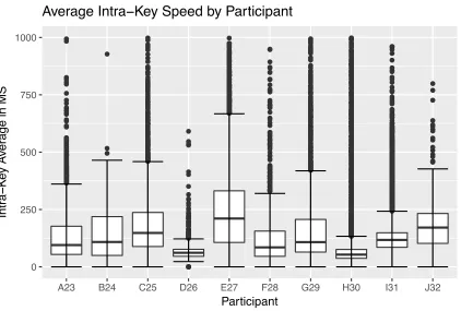 Figure 4-4: Average Intra-KB IKI for Each Participant 