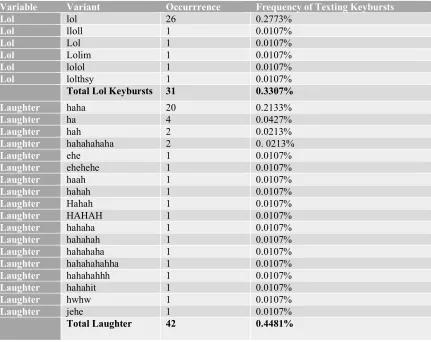 Table 4-7: Frequency and occurrence of all Haha or Lol Keybursts from Text-Messaging Data 