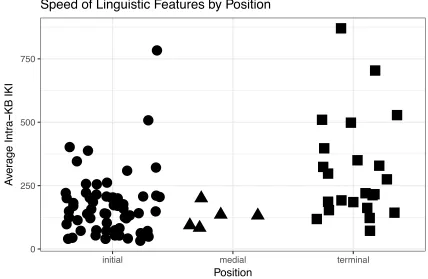 Table 4-9: Linear mixed effects model (participant as random intercept) examining relationship between Average Intra-KB IKI and discursive position of all three aggregate variables (Laughter, Lol, and Emphasis) 