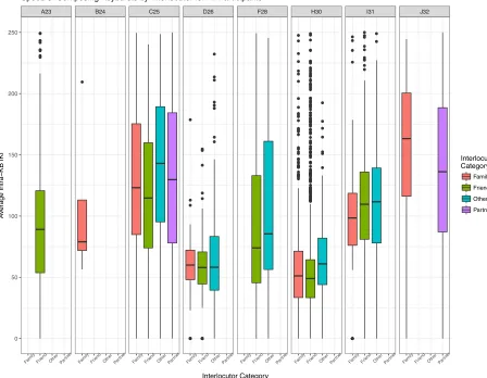 Figure 4-11: Boxplot showing speed of keyburst composition by interlocutor category by participant 