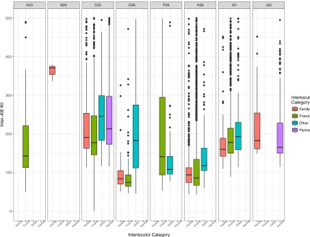 Figure 4-12: Boxplot showing time between keybursts for different categories of interlocutor 