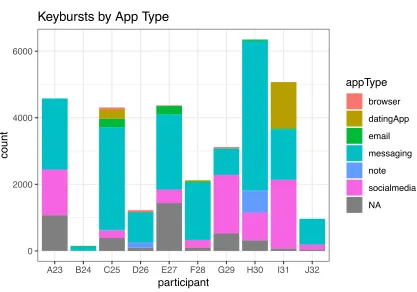 Figure 4-14: Keyburst count for Application Type for each participant 