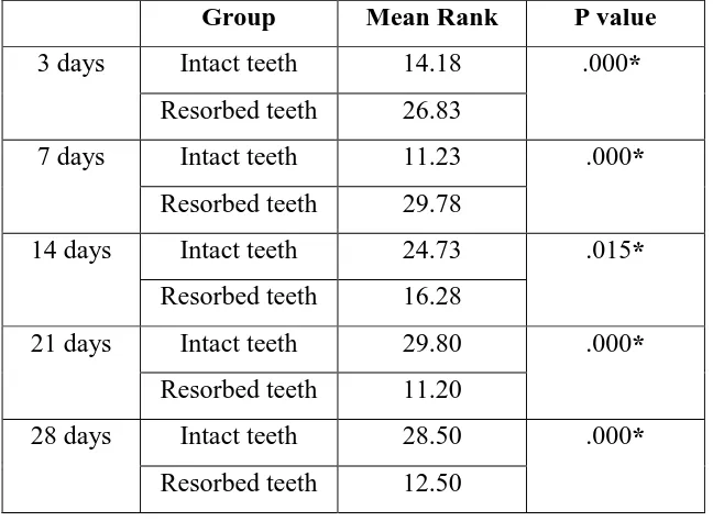 TABLE 2: STATISTICAL COMPARISON OF pH CHANGES IN INTACT AND RESORBED TEETH DURING PRIMARY ENDODONTIC TREATMENT ON 3RD, 7TH, 14TH, 21ST AND 28TH DAY