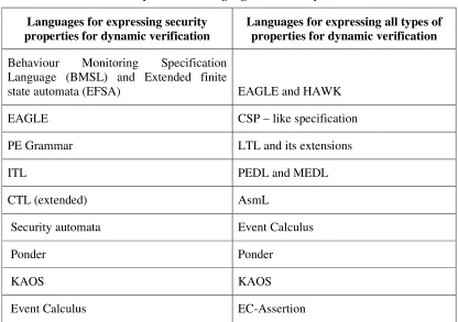 Table 2-1 - Summary of formal languages used for dynamic verification 