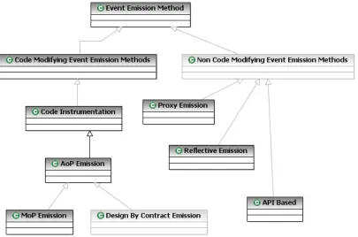 Figure 2-3 – Taxonomy of Event Emission Methods 