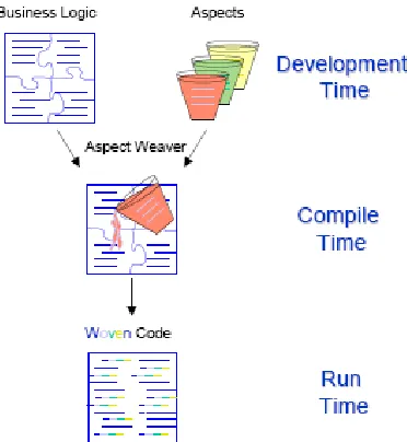 Figure 2-4 – Conceptual Representation of Aspect Weaving [90] 