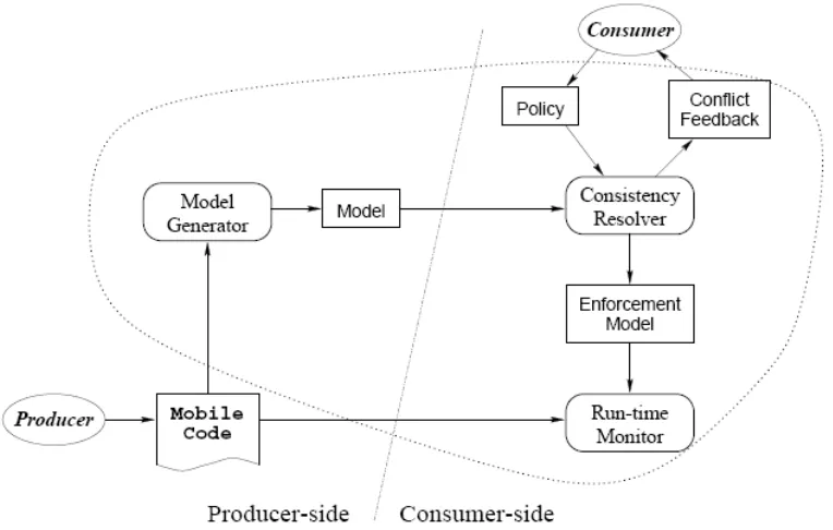 Figure 2-7 - The Model-Carrying Code framework [144] 