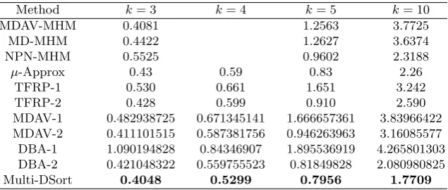 Table 6. Information loss comparison using Tarragona dataset