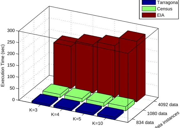 Fig. 2. Information Loss vs k for Tarragona, Census, and EIA datasets