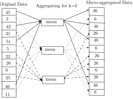 Fig. 1. Example of Microaggregation using mean