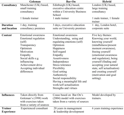Table I: Emotional Intelligence Training Courses 