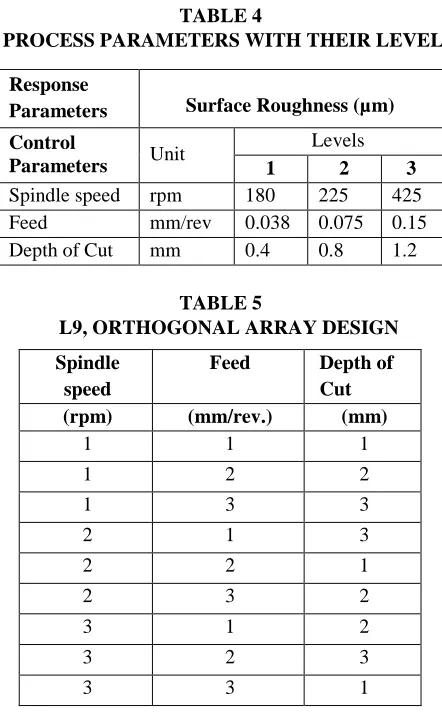 TABLE 4 PROCESS PARAMETERS WITH THEIR LEVELS