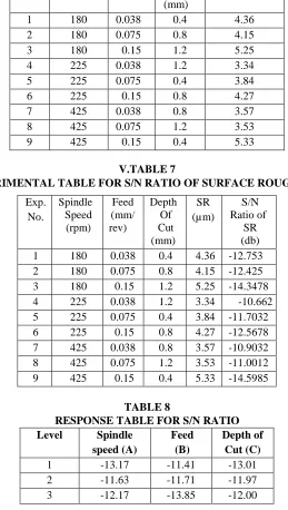 TABLE 8  RESPONSE TABLE FOR S/N RATIO  