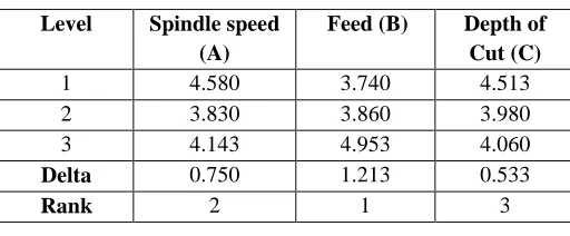 TABLE 9 RESPONSE TABLE FOR MEANS  