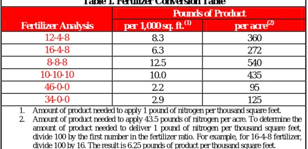 Table 1. Fertilizer Conversion Table  Fertilizer Analysis 