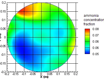 Fig 2: Distributions of ammonia concentration fraction and sampling points at a cross-section of the exhaust pipe 