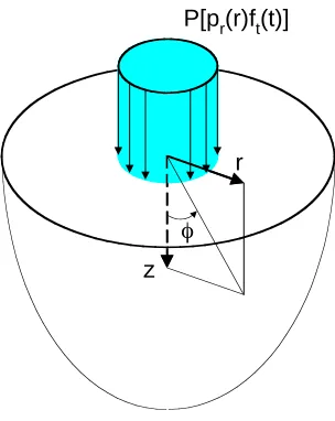 Figure 2.  Axisymmetric Impact  Load Applied to Elastic Half-Space    