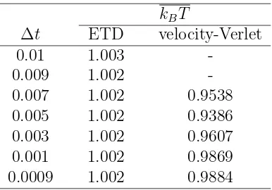 Table 2: Couette ﬂow: Comparison of the mean equilibrium temperature of the ETD and velocity-Verlet algorithms for the case of∆ m = 0.1.The velocity-Verlet algorithm fails to converge att ⪆ 0.009.