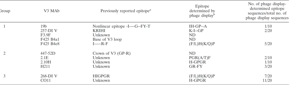 TABLE 3. Previously characterized epitopes of V3 MAbs