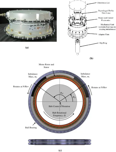 Figure 2. Prototype Sikorsky and LORD concentric hub AVC system: a) photograph showing external housing and components [21]; b) exploded view showing internal components; c) detailed view of imbalance masses 