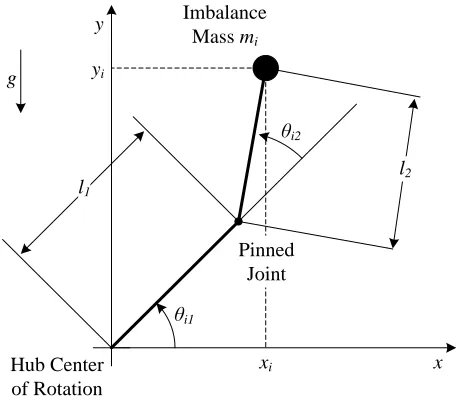 Figure 5. Generalized rotating imbalance mass schematic 