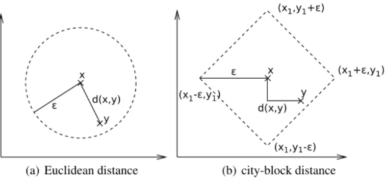 Fig. 2.1 Neighborhoods on a 2-dimensional Euclidean space using different metrics