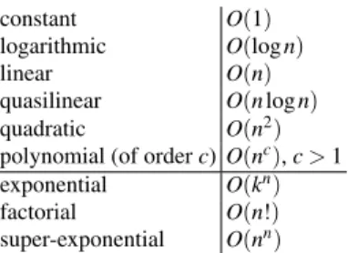 Table 2.2 Polynomial (top) and exponential (bottom) functions
