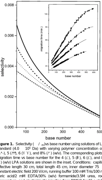 Figure 1. Selectivity (∆µ/µ av )vs base number using solutions of LPA standard (4.0 × 10 5 Da) with varying polymer concentration of 4 (- ‚ -), 5 ( ‚‚‚ ), 6 ( - - ), and 8% ( s ) (w/v)