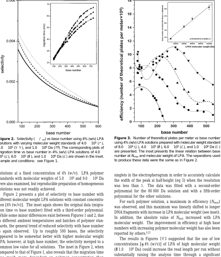 Figure 2 presents a plot of selectivity vs base number with different molecular weight LPA solutions with constant  concentra-tion [4% (w/v)]