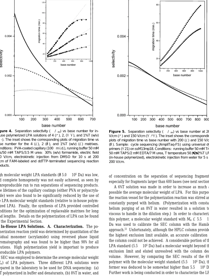 Figure 4. Separation selectivity (∆µ/µ av ) vs base number for in- in-house polymerized LPA solutions of 4 (s), 2, ( - - ), and 1%T (w/v) (- - -)