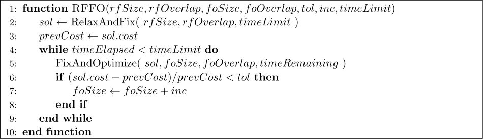 Figure 5: Fix-and-Optimize with square window following: (a) row and (b) column directions