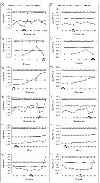 Figure 7: Analysis of parameter values: (a,b) RF window size, (c,d) RF overlap rate, (e,f ) FOtolerance, (g,h) FO window size, (i,j) FO increment, (k,l) FO overlap rate