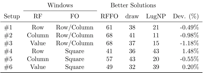 Figure 8: Successive improvements in the parameters: (a) Lug Dev(%), (b) Aheur Dev(%)