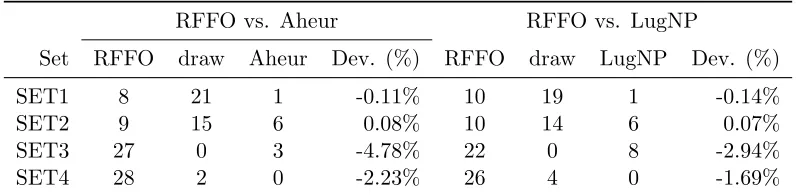 Figure 9: Comparing RFFO with RF: (a) SET1 and SET2, (b) SET3 and SET4