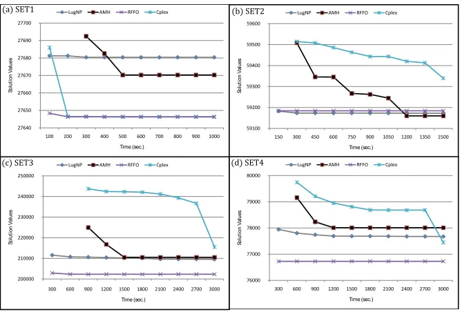 Figure 10: Computational performance of diﬀerent methods with extended execution times.