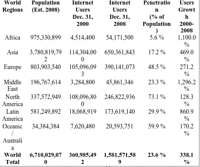 Table 4.1- World Internet Use 