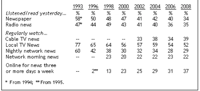Table 4.4-US News Use Over Time 