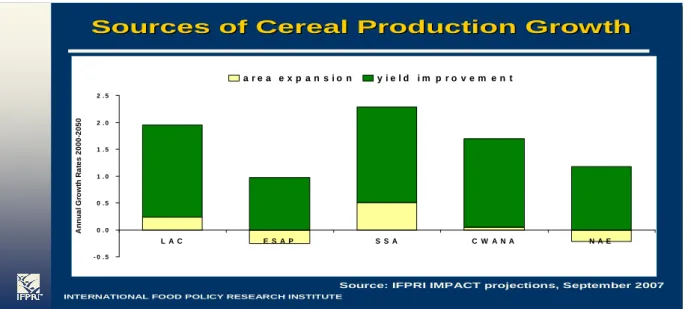 Figure 3:  Sources of Output Growth for Major Cereals 