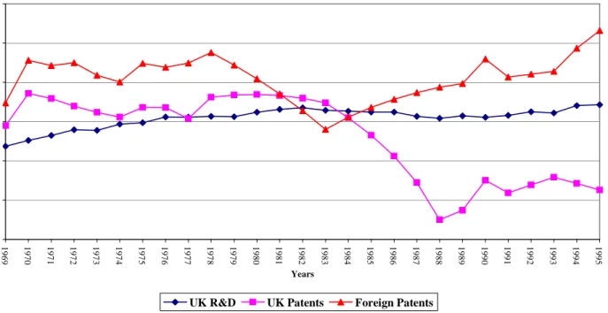 Figure 5: Public R&amp;D, UK and Foreign Patents