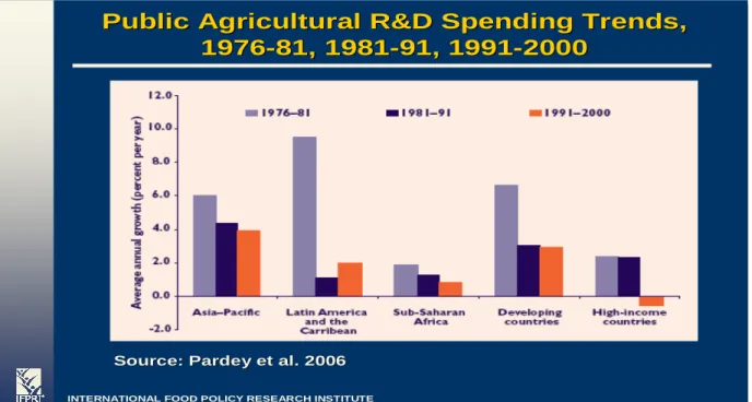 Figure 7:  World R&amp;D Expenditures by Region and Income Level in 2000 $ 