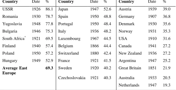 Table 5: Date at which the Agricultural Labour Force Begins Decline and % in Agriculture 