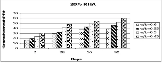 Figure 1.Compressive strength vs. age of cubes for control mix   