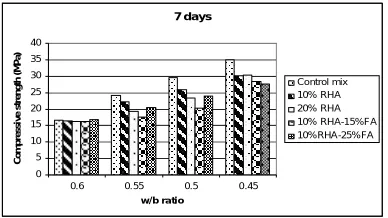 Figure 6.Compressive strength vs. w/b ratio at       Figure 7.Compressive strength vs