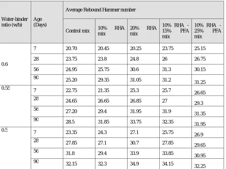 Table 3.Rebound hammer values for all concrete mixes 