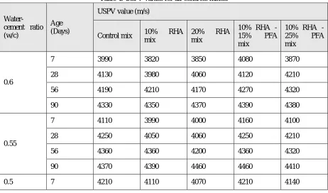 Table 4. USPV values for all concrete mixes. 