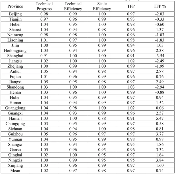 Table 1 shows the average annual provincial TFP of China. Generally, TFP of China’s most provinces are less  than 1.00, as shown in the last but one column of Table 1, indicating that total factor productivity of China is  degenerating