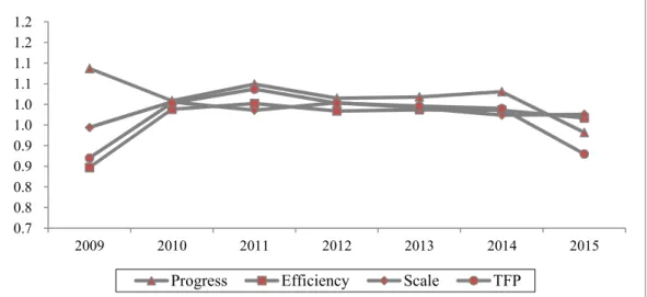 Fig 1. Average Total Factor Productivity (TFP) Growth of China. 