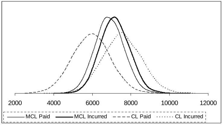 Figure 3 A Comparison of Predictive Distributions of Overall Reserves for CL and MCL Reserves for Paid and Incurred Claims  