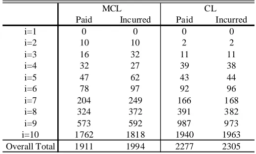 Table 9 A Comparison of Bootstrap Prediction Errors for MCL and CL Methods  