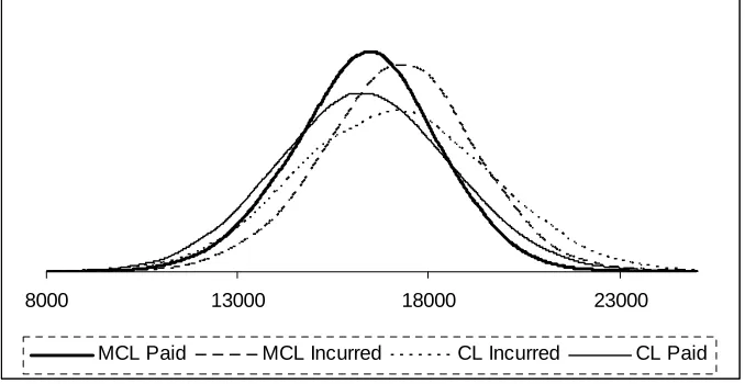 Figure 6 A Comparison of Predictive Distributions of CL and MCL Reserves predicted on Paid and Incurred 